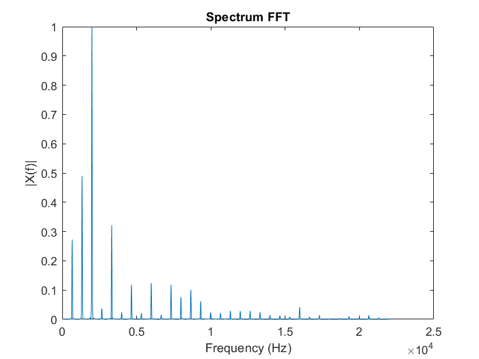 FFT einer Mundharmonika Note